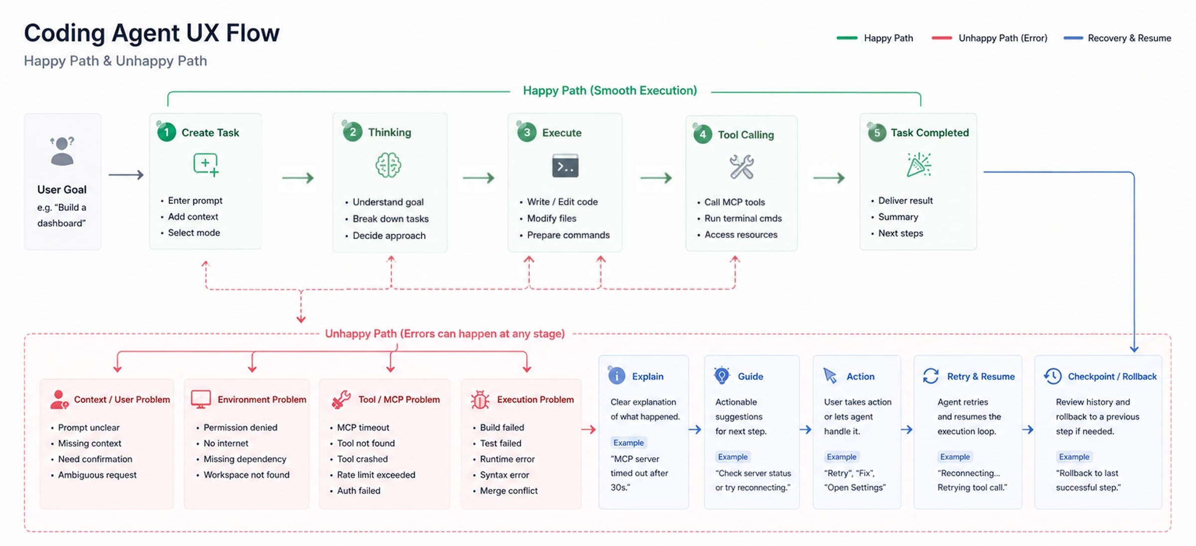 Agent UX flow diagram for failure, retry, and human control paths