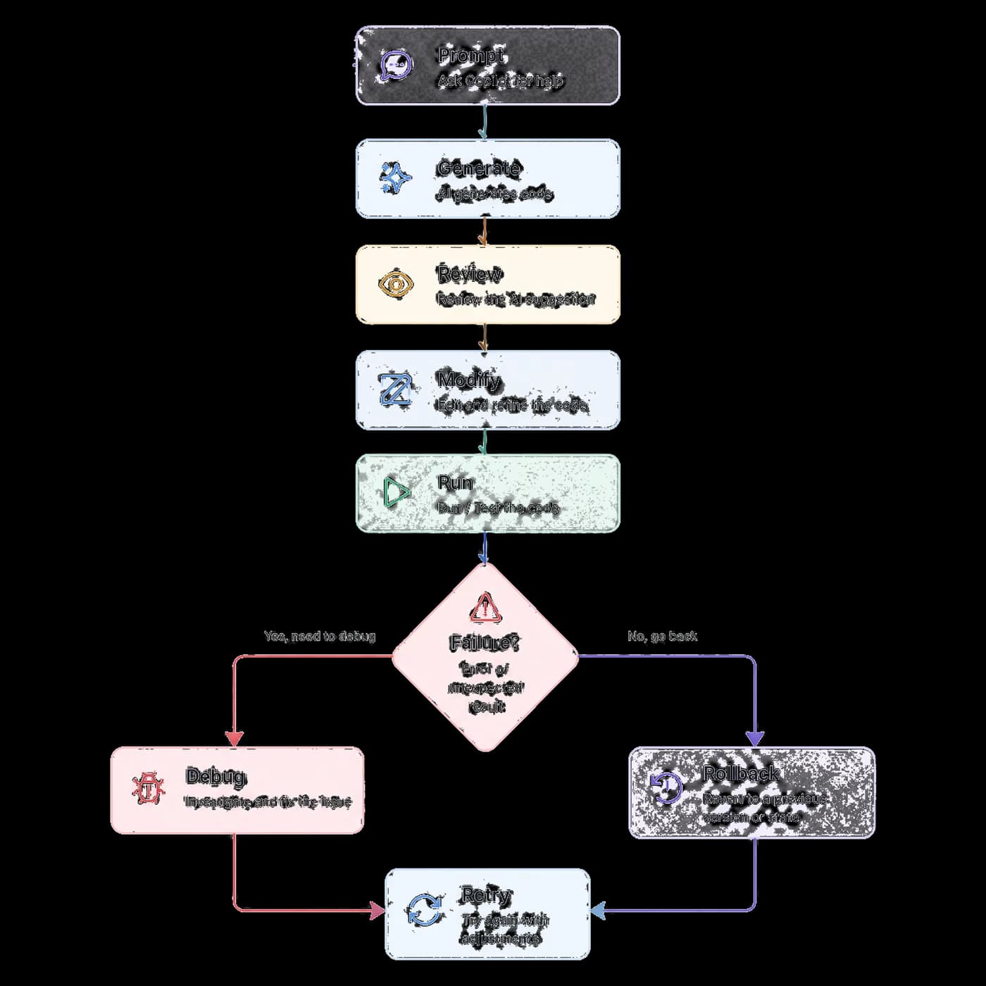 AI coding flow diagram for GitHub Copilot