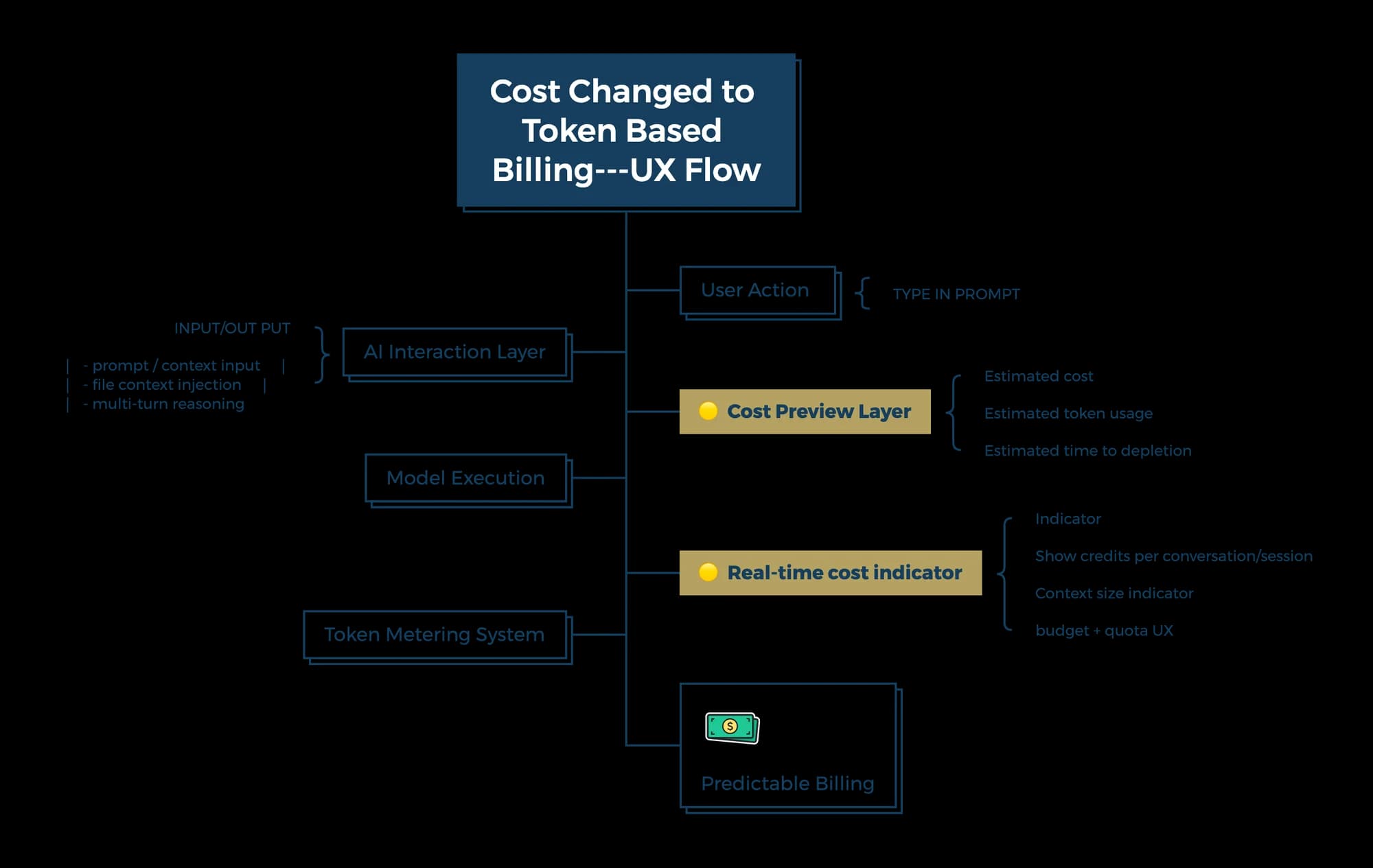 Cost changed to token-based billing UX flow diagram