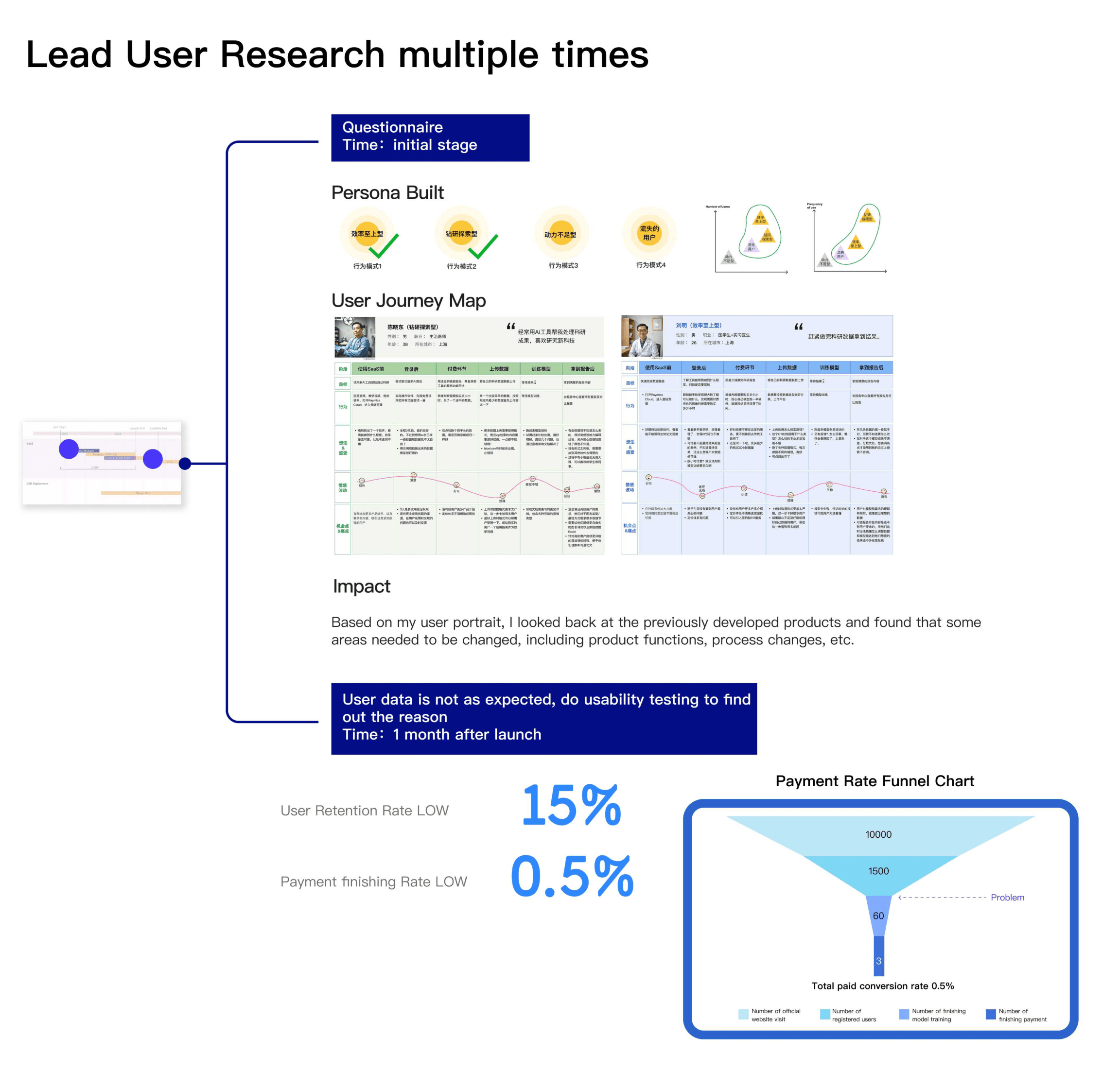 Personas, journey maps, and post-launch funnel metrics