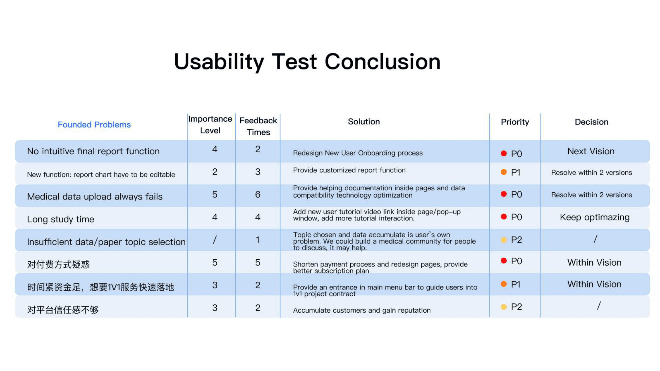 Usability test conclusions prioritized by severity