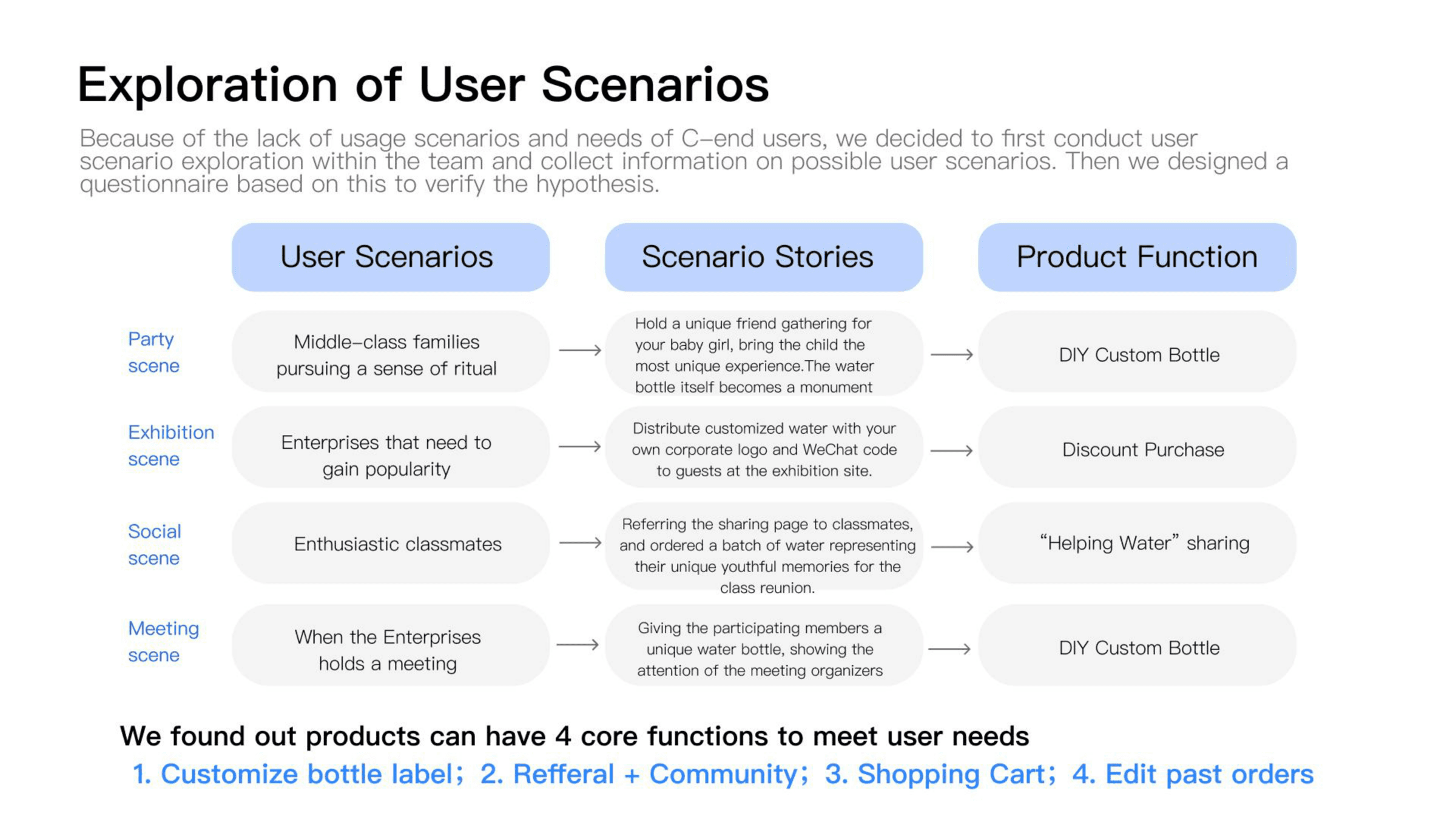 User scenario mapping to product functions