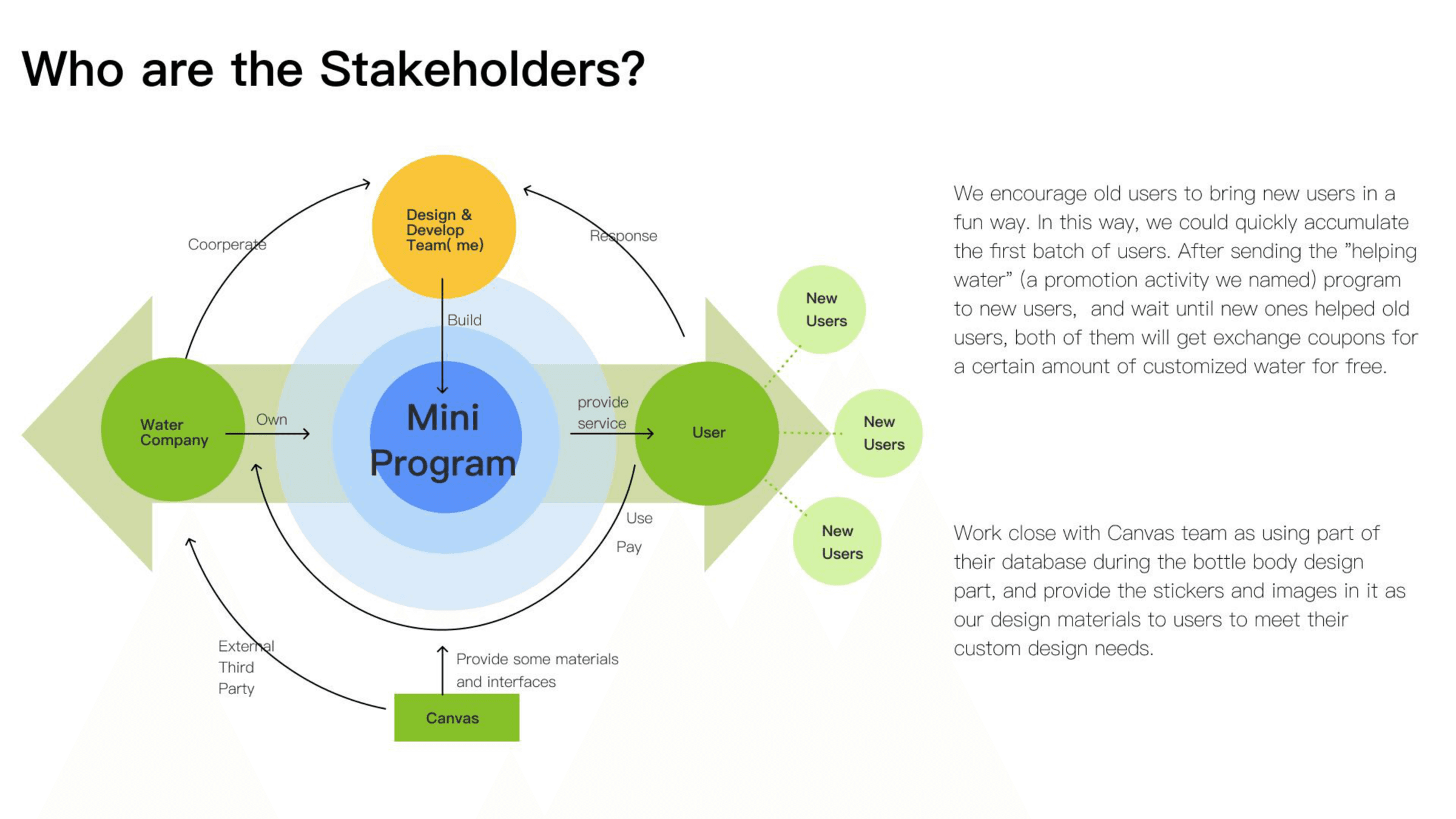 Stakeholder map including water company, users, and Canvas