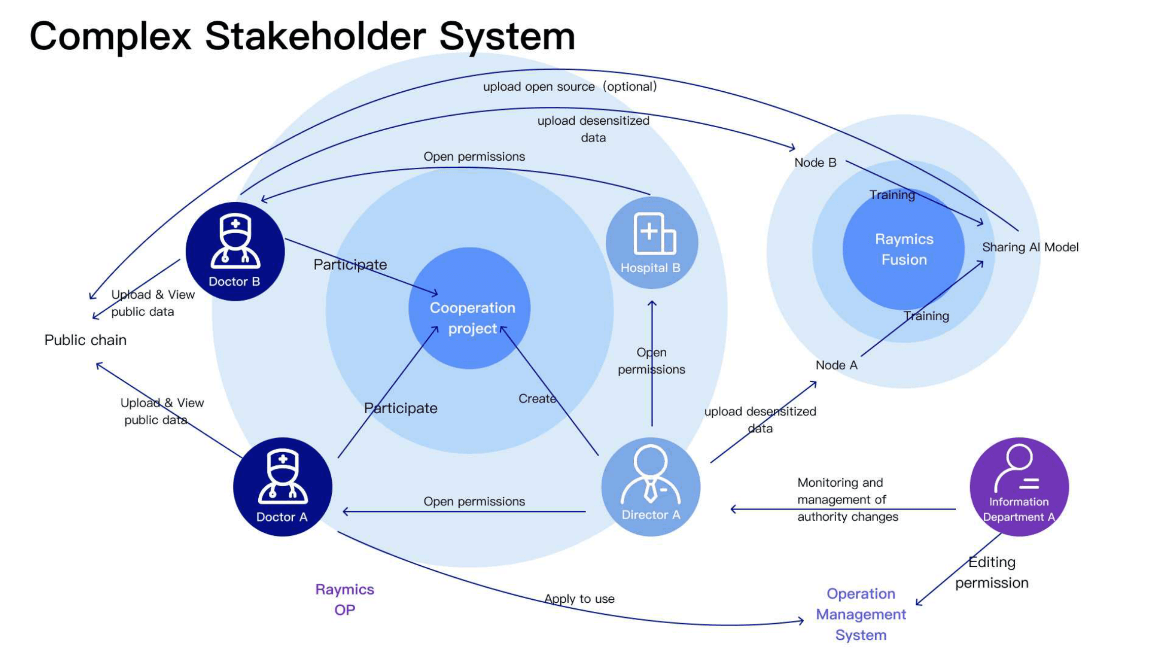 Complex stakeholder system across on-prem, Fusion nodes, and permissions