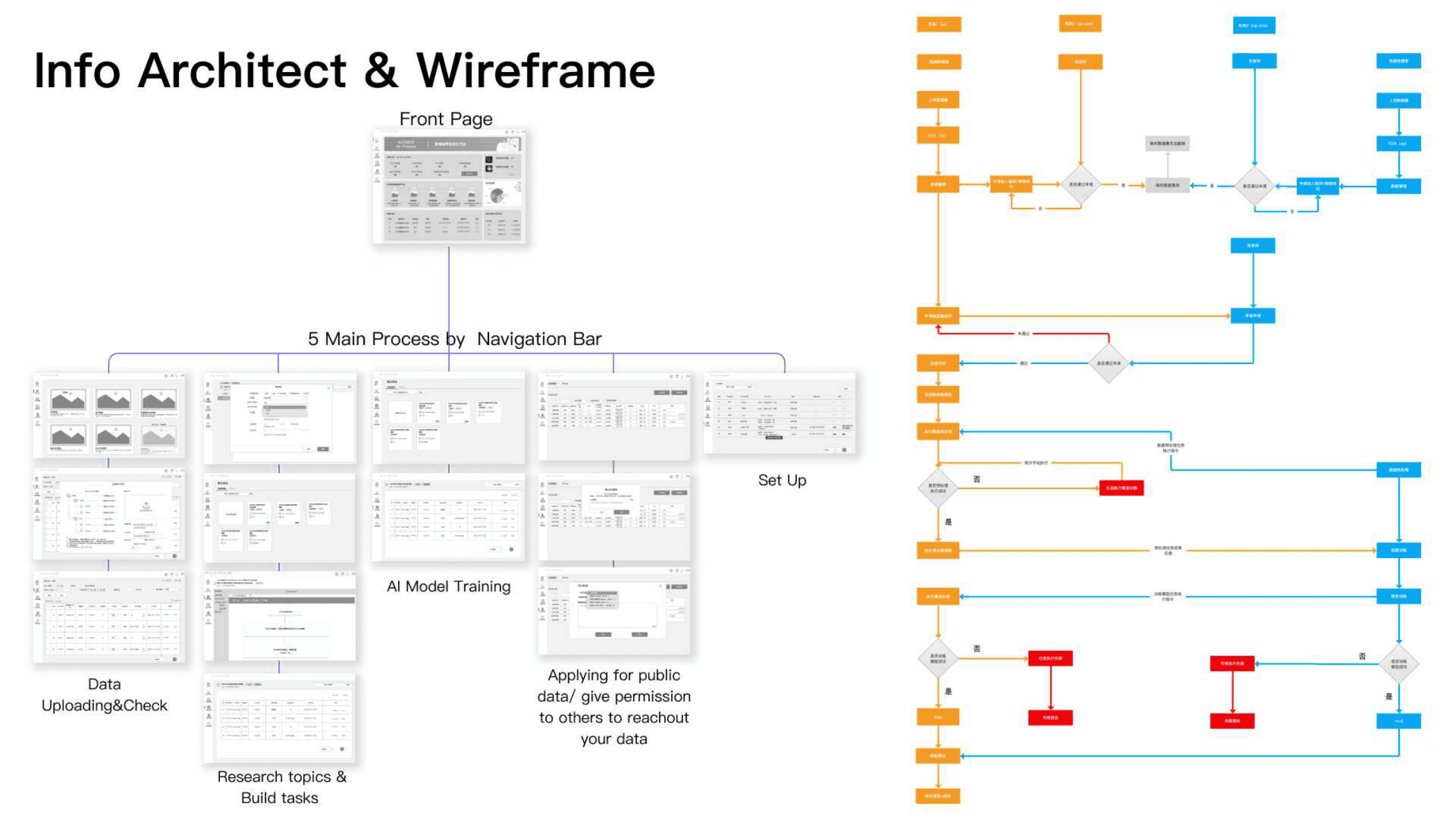 Information architecture wireframes across five main navigation processes