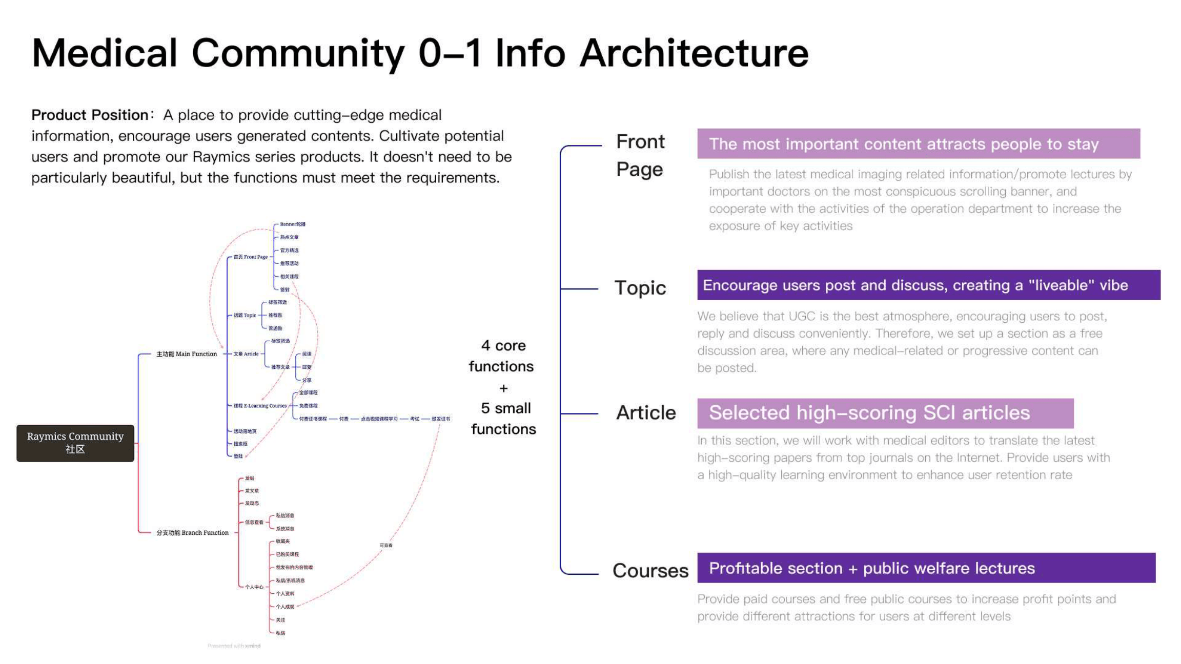 Medical community 0–1 information architecture